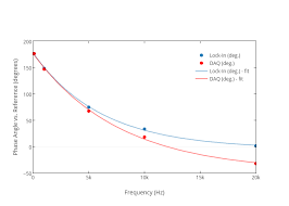 Phase Angle Vs Reference Degrees Vs Frequency Hz