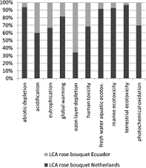 White, african american, native american/alaskan native, pacific islander, asian, and native hawaiian. A Comparison Of Cut Roses From Ecuador And The Netherlands Springerlink