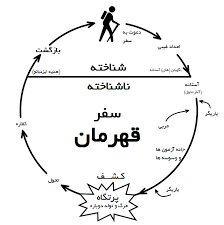 سفر قهرمان - ویکی‌پدیا، دانشنامهٔ آزاد
