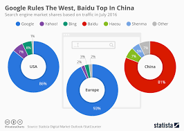 chart google rules the west baidu top in china statista