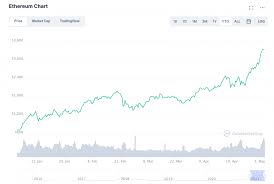 Ethereum and bitcoin are fundamentally different. Eth Surges To New Highs Could Ethereum Outgrow Bitcoin Finance Magnates