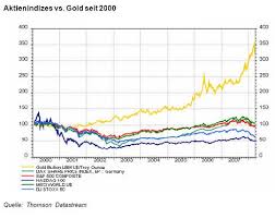 Erste Bank Analysten Wir Glauben An Gold Markte 26 06 2008 Fonds Professionell