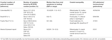 Feverweaknesssyncopealtered mental statusseizuredizziness and vertigoheadachesore throatdyspneachest painabdominal painnausea and vomitinggastrointestinal bleedingacute pelvic painback pain motor neuron signs upper motor neuron: Frontiers Guillain Barre Syndrome Associated With Zika Virus Infection A Prospective Case Series From Mexico Neurology