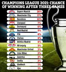 League, teams and player statistics. Champions League 2021 Winner Predicted After Just Three Games And Man Utd S Chances Aren T Good After Shock Loss Sporting Excitement
