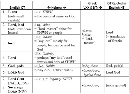 Translating words from one language to another isn't simply a matter of looking them up in the dictionary. Translating The Name Of The Lord Hebrew And You Zondervan Academic