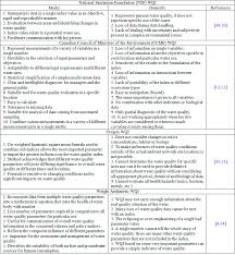 Water Quality Assessment In Terms Of Water Quality Index