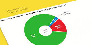 Ni ceux de chabrileg, qui estime que « rester comme aujourd'hui. Le Telegramme France Changement D Heure Les Internautes Votent Pour L Ete Permanent