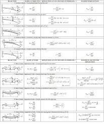 Structural Analysis Beams Columns Force Method Matrix Method Determinate Truss Structural Analysis Civil Engineering Design Civil Engineering Construction