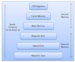Memory Devices Tutorialspoint