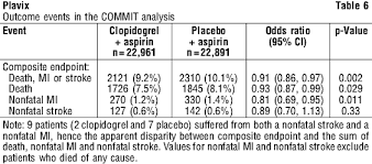 Cough up blood or blood clots; Plavix Tablets Nps Medicinewise
