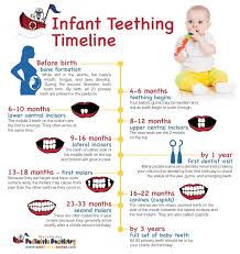 Teething Timeline Kids Sick Baby Baby Baby Care