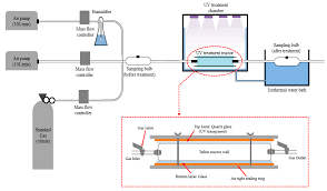 Se erhvervsrelationer, ejerskaber og roller i bestyrelser, direktioner, som stifter m.m. Atmosphere Free Full Text Effects Of Uv A Light Treatment On Ammonia Hydrogen Sulfide Greenhouse Gases And Ozone In Simulated Poultry Barn Conditions Html