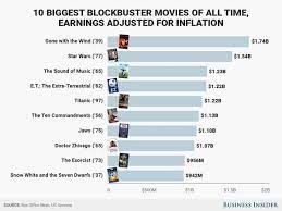 Top 10 grossing movies of all time. The Highest Grossing Movies Of All Time In The Us