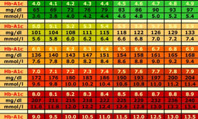 Interpretive Ac1 Levels Chart A1c Averages Chart For A1c
