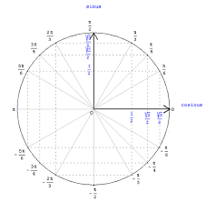 Le cercle trigonométrique est un cercle centré à l'origine du plan cartésien et ayant un rayon égal à 1. Table Trigonometrique Imprimer