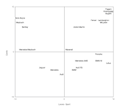 Suzuki (if sold in your country) 4.hyundai/kia. European Luxury Cars Ranking Graph Autos