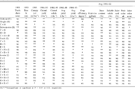 Pdf Citrus Scion And Rootstock Topping Height And Tree