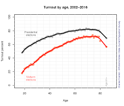 Age And Voter Turnout Charles Franklin Medium