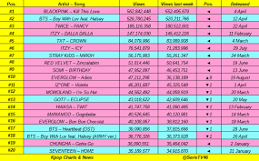 top 20 most views kpop acts mv released in 2019 on youtube