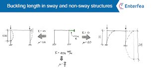 Buckling Length In Sway And Non Sway Structures Enterfea