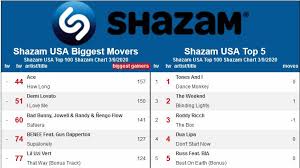 Hits Daily Double Rumor Mill Tag They Re It Shazam S Biggest Movers Скачивай и слушай foushee deep end (топ 100 shazam) и 24kgoldn and iann dior mood (топ 100 shazam) на zvooq.online! hits daily double