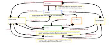 water pollution circular flow chart module six project