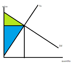 The consumer surplus calculator is a handy tool that helps you to compute the difference between what consumers are willing to pay for a good or the consumer surplus is the area between the equilibrium price (the level of price where the two curves cross each other) and the demand curve. Explain Whether Consumers Surplus Must Equal Producers Surplus At The Equilibrium Price Study Com