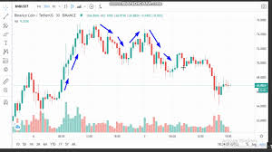 Several rounds of token burn events. 20 Binance Coin Bnb News Analysis Today Bnb Price Chart Bnb Latest Price Bnb Trading Prices Youtube