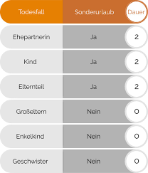 Das gilt natürlich auch für azubis. Sonderurlaub Bei Todesfall Vater Mutter Grosseltern 616 Bgb