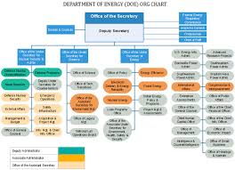 Doe Org Chart Looking Into The America Department Of Energy