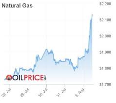 Get the latest natural gas price (ng:nmx) as well as the latest futures prices and other commodity market news at nasdaq. Why Natural Gas Prices Just Exploded Oilprice Com