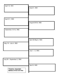 Timeline Important Battles Of The Civil War Civil War Timeline Civil War War