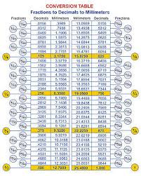 Fractions To Decimal Equivalents To Millimeters Magnetic