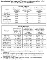 what is calpers retirement plan plans rate hike third in