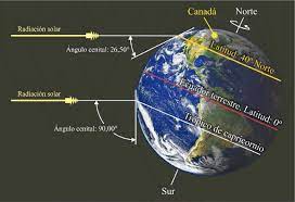 2 solsticio de invierno | cuándo empieza el invierno 2021. Inicio Del Solsticio De Invierno En El Hemisferio Norte Download Scientific Diagram