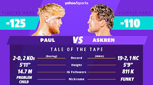 +155 or 2.55 odds on askren but i smell robbery in favor of jake paul so i have no guts to put money on it thoughts? Betting Paul Vs Askren Boxing Odds