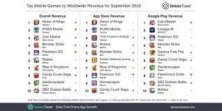 Free fire reveals the contents that it will add as part of the new weekly agenda. Sensor Tower On Twitter Honor Of Kings From Tencentgames Was The Top Grossing Mobile Game Worldwide For September 2020 With Close To 240m In User Spending 87 Y Y Growth Pubgmobile Coinmaster Mstrikeofficial And