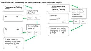 Spanish Ar Verb Flowchart Notes Worksheets And Games Packet