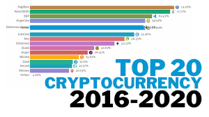 Bitcoin is currently the top cryptocurrency so we compare each of the cryptocurrencies on the list to bitcoin. Top 20 Cryptocurrency In 4 Years 2016 To 2020 5 Minute Data Chart Bitcoin Altcoins Alts Youtube