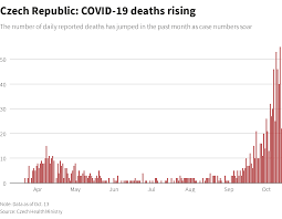 This page includes a chart with historical data for czech republic coronavirus cases. Czech Hospitals Ramp Up Covid Wards To Cope With Europe S Biggest Surge Reuters
