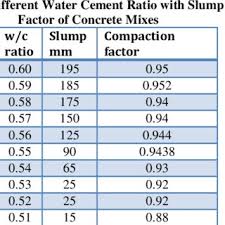 Comparison Of Slump Of Concrete With Water Cement Ratio