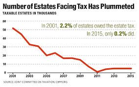 How To Restore Taxes On Inheritances The American Prospect