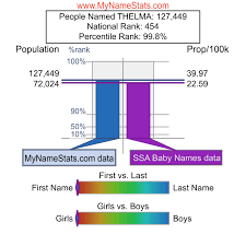 Thelma As A First Name Or Baby Name
