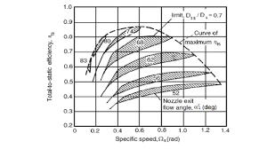 Rohliks Chart For The Definition Of The Optimal Nozzle Exit