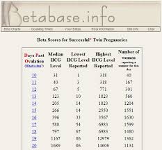 Low Hcg Twins