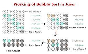 Map<string, integer> map = linkedhashmap<string , integer> (); Java Bubble Sort Working And Example Techvidvan