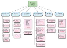 Work Breakdown Structure Wbs Tikz Tex Latex Stack Exchange