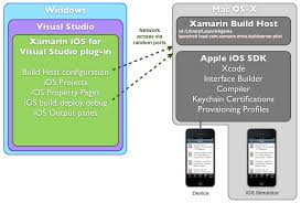Xamarin Deploy To Iphone Directly From Visual Studio Stack Overflow