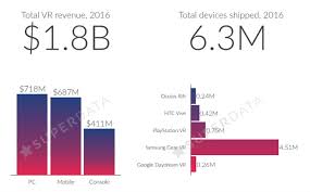 Report 6 3 Million Virtual Reality Headsets Shipped In 2016