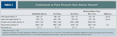 Study Proves Max Distance Long Toss Decreases Pitching Velocity